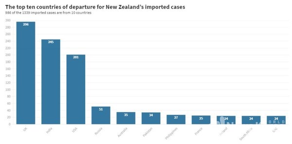 뉴질랜드로 유입된 출발 국가 TOP 10(사진제공 = 위클리코리아)