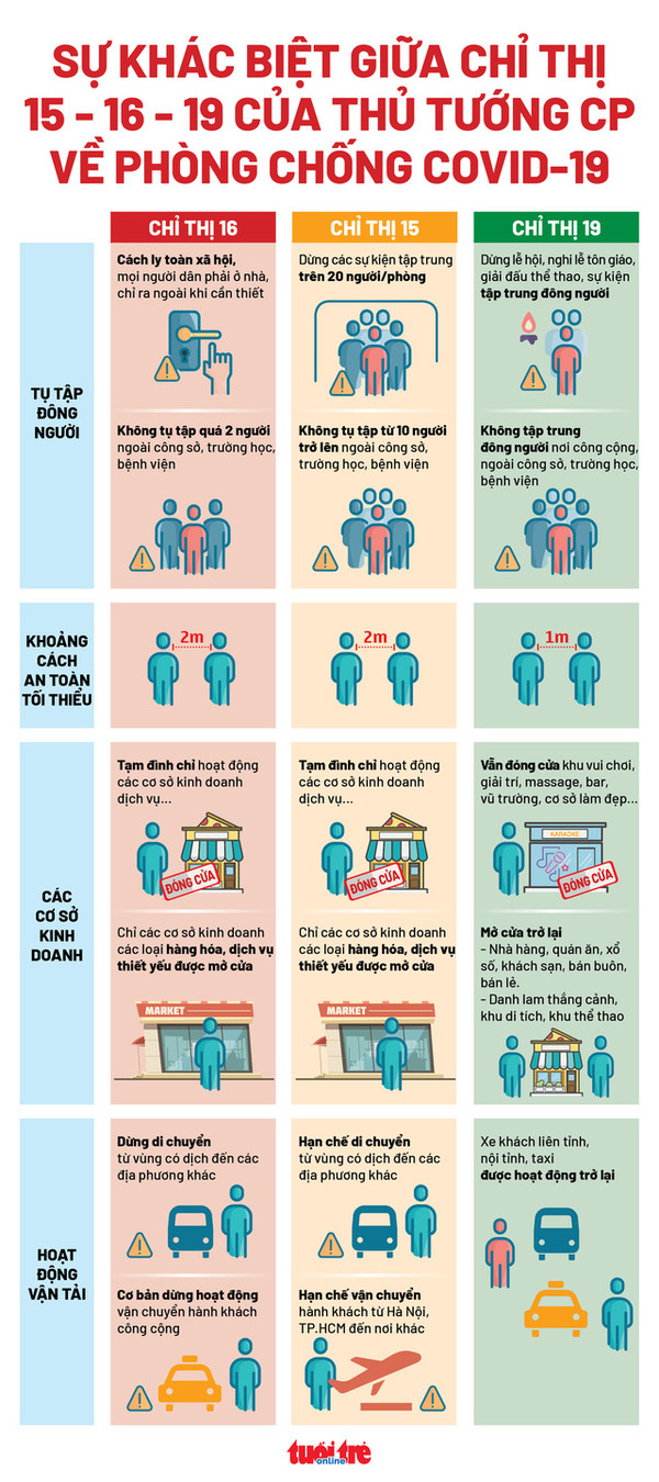 COVID--19 예방에 관한  총리 고유 지침 15-16-19  표사진 : 뚜오이쩨
