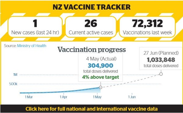 뉴질랜드 백신접종 현황(5월 4일 기준)
