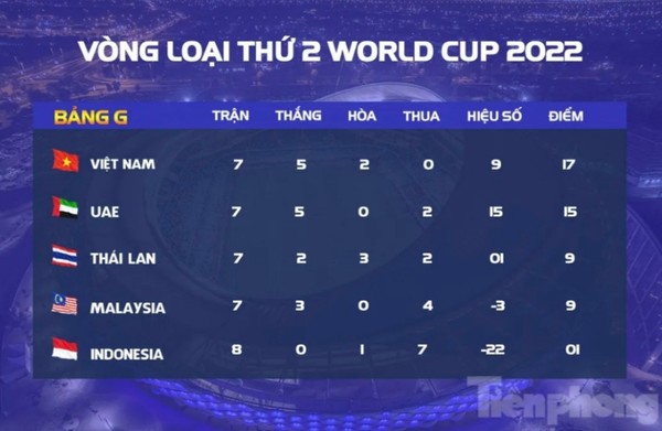 베트남은 승점 17점으로 G조 1위를 유지하고 있다. @Tiênphong