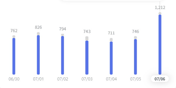 6월 30일부터 7월 6일 사이에 발생한 확진자 추이- 지속적으로 700명과 800명 사이에서 진동하다가 6일 결국 역대 2번째로 많은 1,212명의 확진자가 발생했다.  @뉴스코리아 최성민 대학생 기자