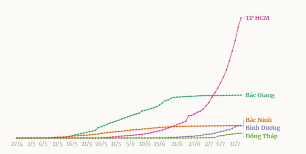 ﻿7월 13일 오후, 베트남 도시별 감염자 수치 변화. 자료출처:VNEXPRESS