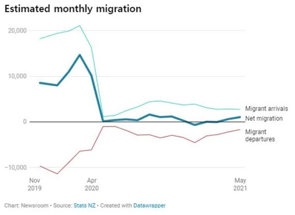뉴질랜드로 이민 오는 사람들은 점점 줄어들고 있으며 이주하러 떠나는 사람들은 늘어나고 있다.