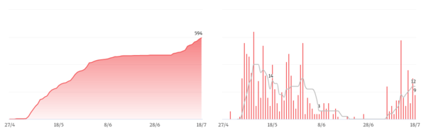 ﻿7월 18일 오후 하노이시의 확진자 수치. 자료출처:VNEXPRESS