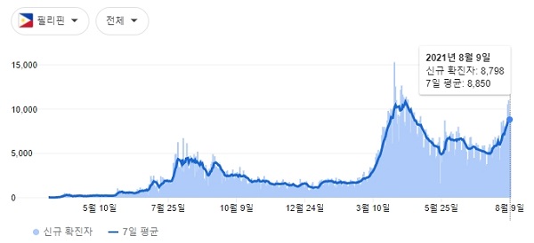 필리핀 코로나 상황. 8.9일 기준 (출처-JHU CSSE COVID-19)