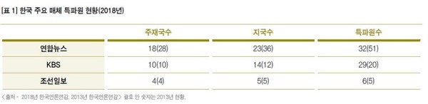 한국언론진흥재단 2019년 이재경 이화여대 커뮤니케이션·미디어학부 교수의 한국 주요 매체 특파원 현황 자료 @한국언론진흥재단