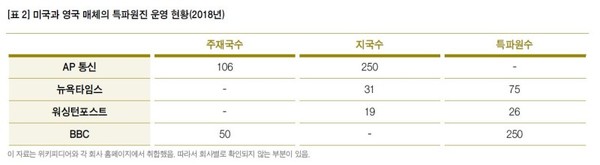 한국언론진흥재단 2019년 이재경 이화여대 커뮤니케이션·미디어학부 교수의 한국 주요 매체 특파원 현황 자료 @한국언론진흥재단