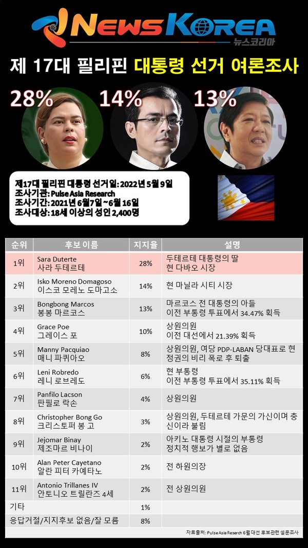 필리핀 대선 대통령 후보 여론 조사 결과 @뉴스코리아 이학철 특파원