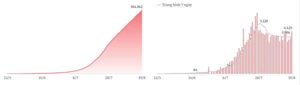 ﻿호치민시 확진자 변화 수치. 자료출처: VNEXPRESS