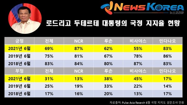 로드리고 두테르테 대통령의 국정 지지율