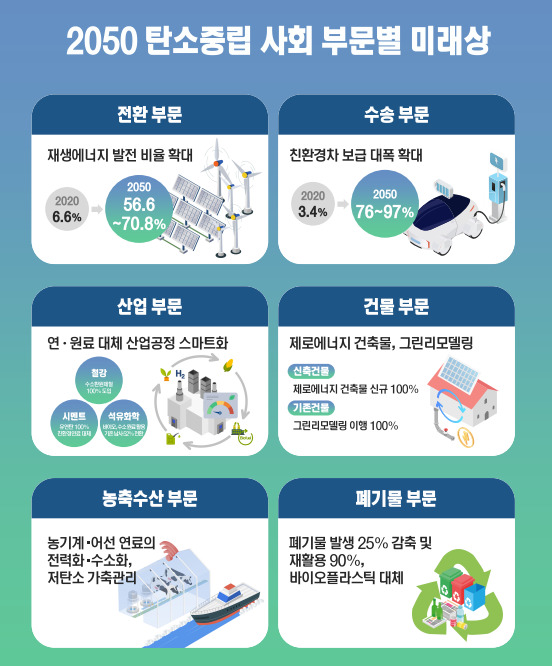  출처: 2050 탄소중립위원회