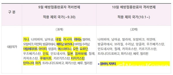 질병관리청 중앙방역대책본부(방대본)는 10월 예방접종완료자 격리 면제 적용 제외 국가 20개국을 선정해 공개했다. @뉴스코리아 (사진:방대본 제공)