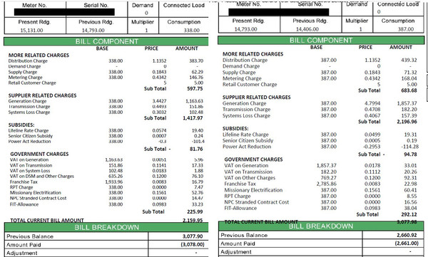 More Power Iloilo는 지난달 약속한 대로 PEMC의 문제 해결 이후 전기세를 인하 하였다.