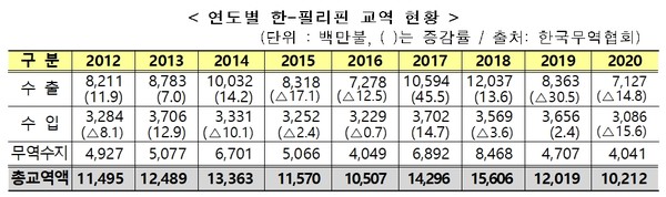 연도별 한-필리핀 교역 현황 @뉴스코리아 (사진:산업통상자원부 제공)
