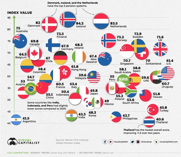 ﻿21년도 나라별 연금 제도 순위. 도표출처: Visual Capitalist