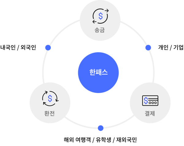 광범위한 사용자를 대상으로 한다 @한패스 제공