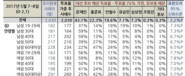 2018년 국정 지지도 여론조사 성별별 자료 @사진= 한국갤럽 제공