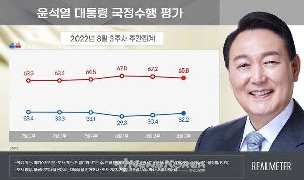 尹대통령 지지율, 30.4%→32.2%..2주 연속 상승세 [리얼미터]