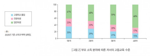 부모 소득 분위에 따른 자녀의 고등교육 수준