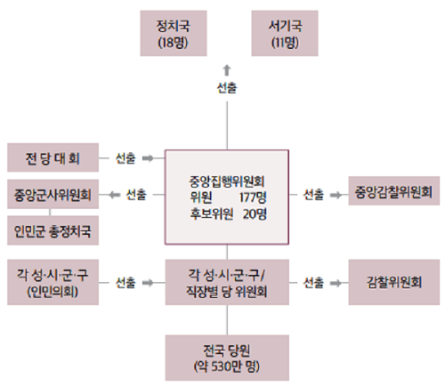 베트남 공산당의 조직 및 구조 (출처-외교부, 2022.6월 기준)