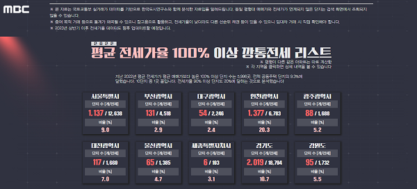 MBC에서 만든 전국 깡통전세 감별기에서 보여주고 있는 평균 전세가율 100% 이상 깡통전세 리스트