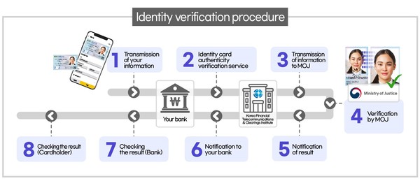 외국인등록증 진위확인 서비스 본인 확인 절차(English)   @법무부