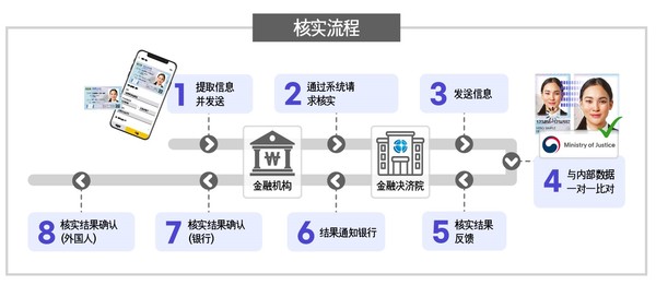 외국인등록증 진위확인 서비스 본인 확인 절차(Chinese) @법무부