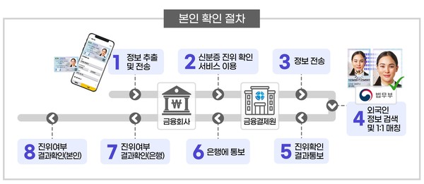 외국인등록증 진위확인 서비스 본인 확인 절차(Korean)    @법무부