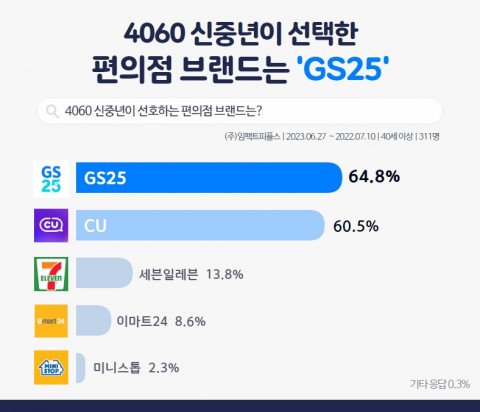 2023년 에이풀에서 실시한 ‘4060 신중년 편의점 이용 트렌드’ 조사 결과