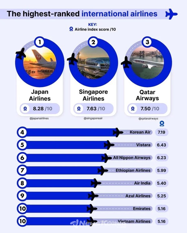 베트남항공, 2023 세계 최고 항공사 Top 10 선정  @베트남항공