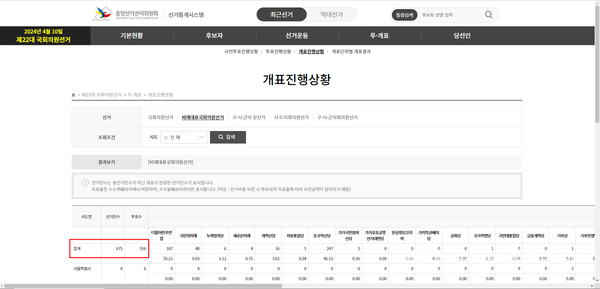 22대 총선 개표진행 상황 @중앙선관위 홈페이지 갈무리