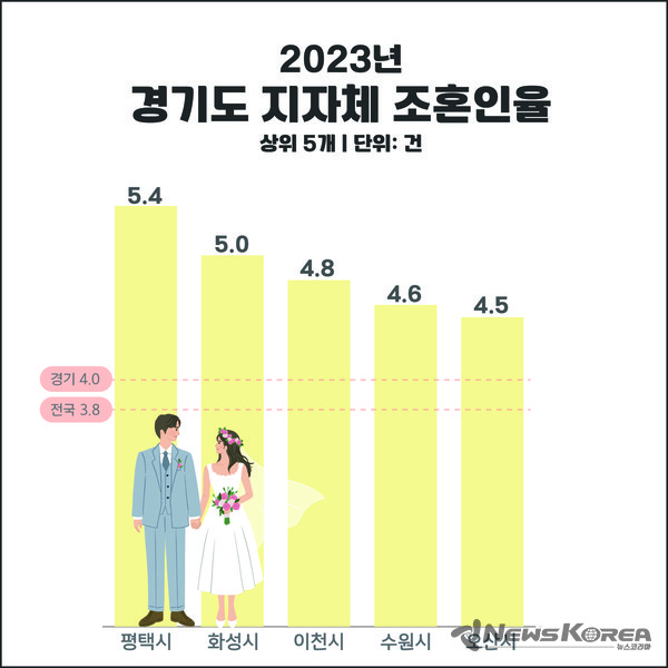 평택시 결혼 많은 경기도에서 혼인율 1위 @평택시