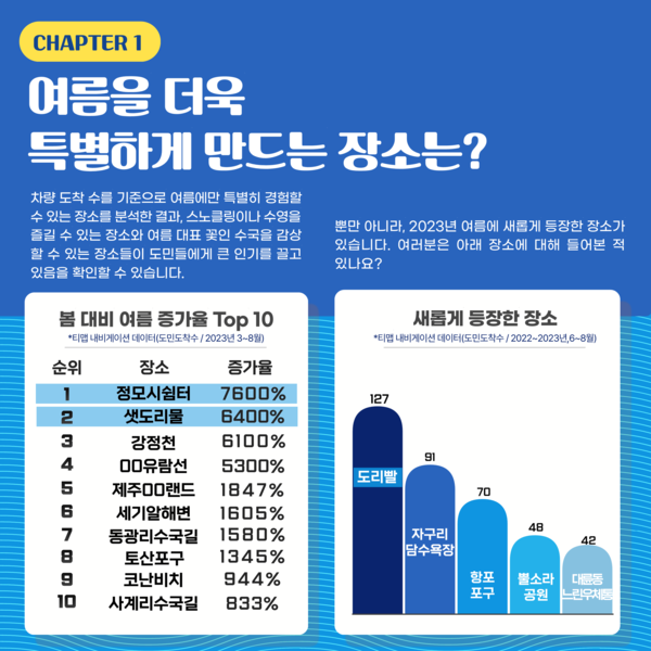 데이터로 보는 제주여행 여름편 @제주관광공사