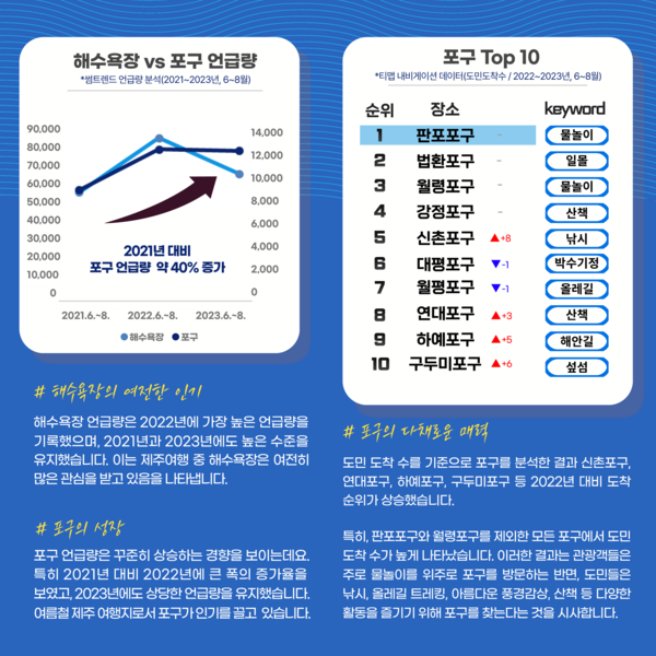 데이터로 보는 제주여행 여름편 @제주관광공사