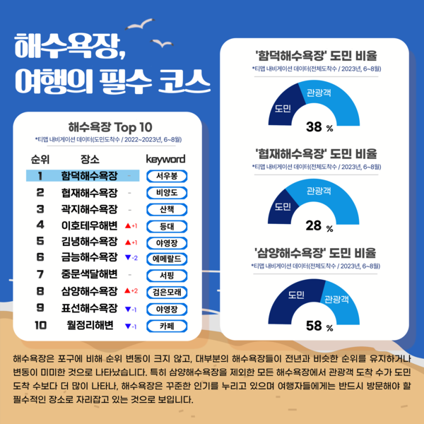 데이터로 보는 제주여행 여름편 @제주관광공사