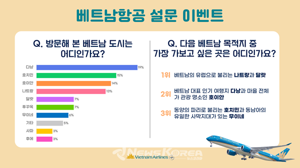 가장 가보고 싶은 베트남 목적지는 “나트랑+달랏”  @베트남항공 설문 이벤트