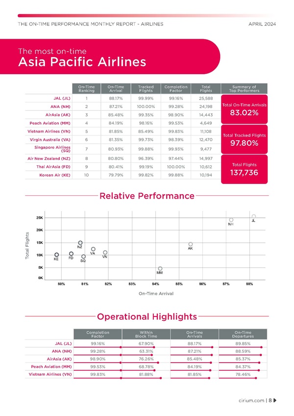 2024년 4월 기준 아태 지역 정시운항 항공사 분석 결과 5위에 올라선 베트남항공(VN)  @시리움(Cirium)