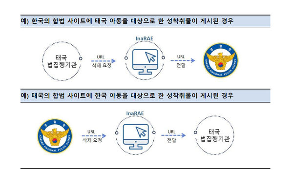  * International Response Against Exploitation / ‘날개’의 문학적 표현인 ‘나래’와 ‘아이’를 결합하여 아동성착  취물 근절을 통해 아이에게 날개를 달아주고자 하는 의미를 더하였음 @경찰청