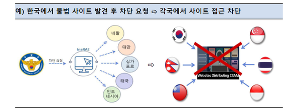 사이버성폭력 범죄에서 아동성착취물 삭제·차단은 피의자 검거만큼 중요한 가치를 가진다. @경찰청