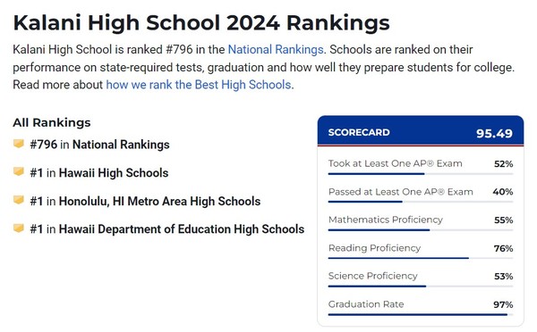 2024 랭킹에 포함된 하와이 칼라니 고등학교 @유에스뉴스 홈페이지 갈무리
