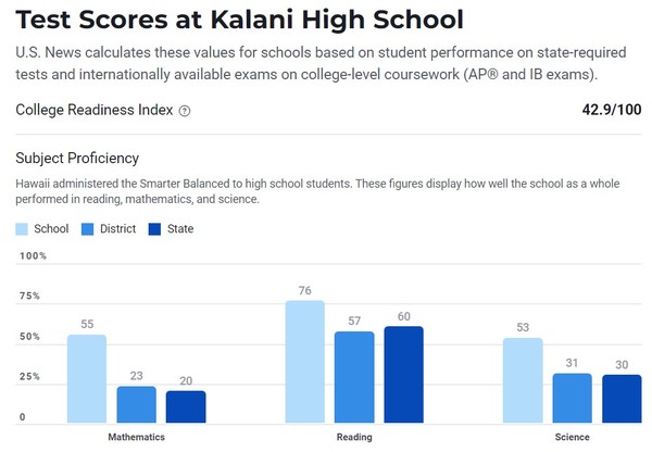 칼라니고등학교 세부평가항목이 소개되었다, @유에스뉴스 홈페이지 갈무리