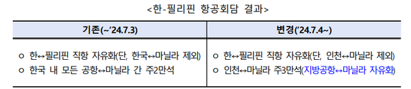 한-필리핀 간 항공회담에서 한국지방-마닐라 구간을 자유화하기로합의하였다 @뉴스코리아