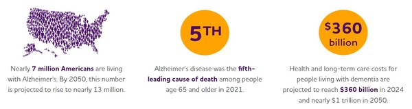 미국도 고령화인구가 급증하는 만큼 치매질환으로 인한 사회적 비용부담이 늘고 있다. @ALZHEIMER'S ASSOCIATION 홈페이지 인용