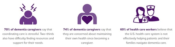 미국 의료인들은 현행 치매관리 의료프로그램에 대해 더욱 개선이 필요하다고 생각하는 것으로 나타난다.   @ALZHEIMER'S ASSOCIATION 홈페이지 인용