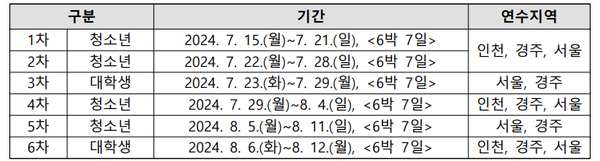             연수기간 및 지역 @ 재외동포청