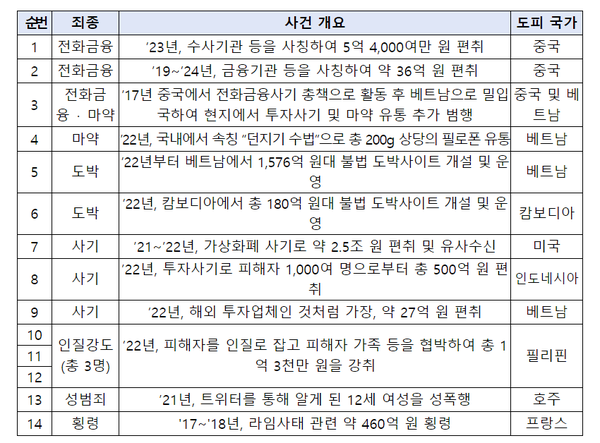 ※ (국가별 현황) 중국(49명) > 베트남 (35명) > 필리핀 (34명) > 캄보디아 (16명) 등 순임 