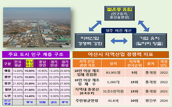 주요도시 인구 계층 및 아산시 지역산업 경쟁력 지표 @아산시