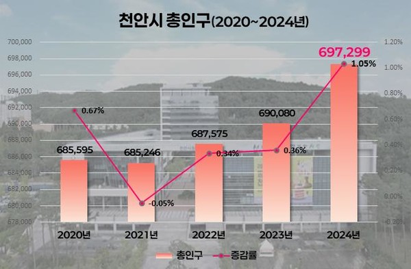 총인구 2020~2024년 변동 추이 그래프. @천안시