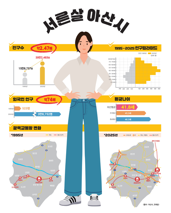 서른 살 아산시(인구수, 교통망 등 변화) @아산시