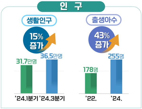 화순군 주요 성장 지표(인구) @화순군